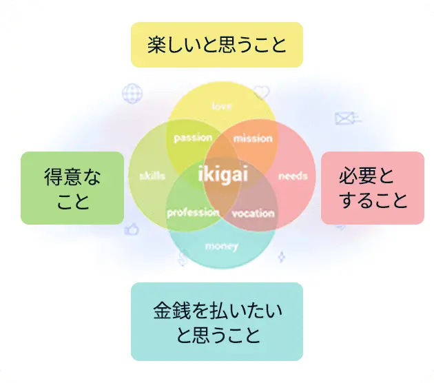 ・楽しいと思うこと
・得意なこと
・必要とすること
・金銭を払いたいと思うこと