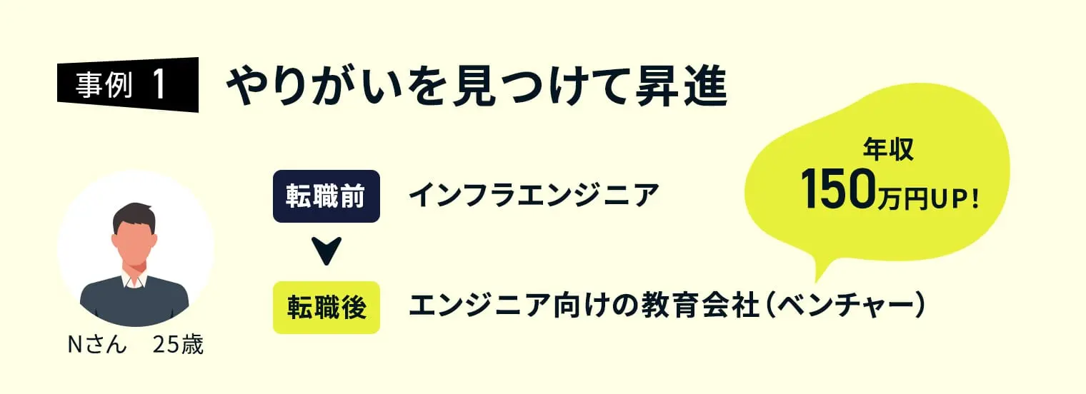 事例１　やりがいを見つけて昇進