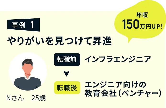 事例１やりがいを見つけて昇進